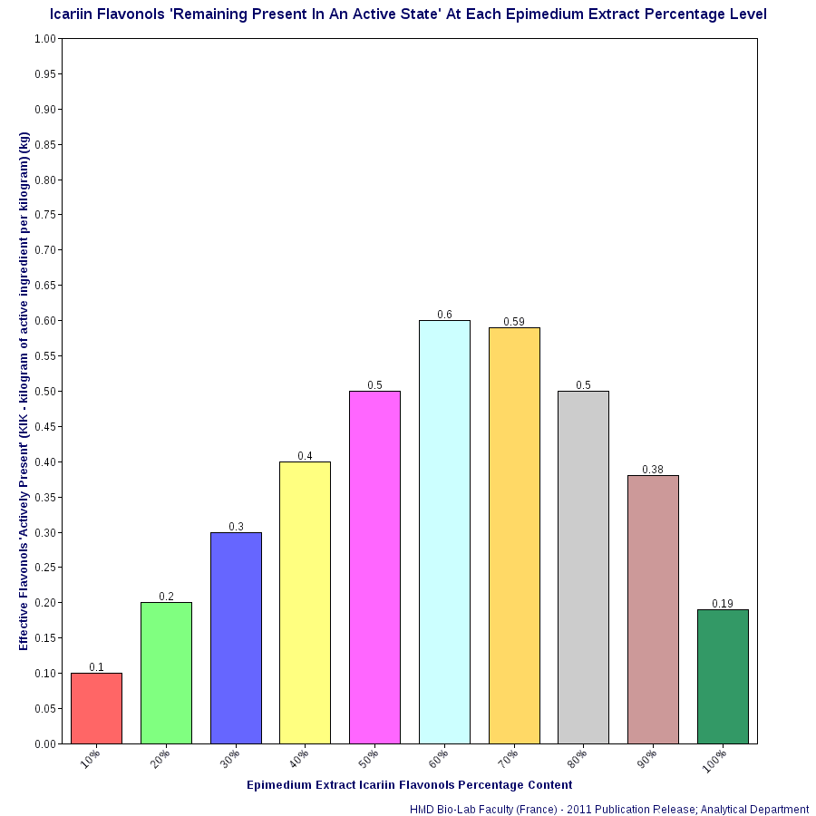 Icariin Percent To Efficacy